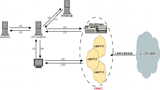 CDN知識(shí)cdn動(dòng)態(tài)加速原理