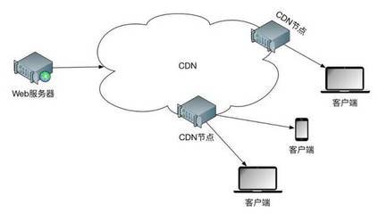 CDN知識辦理cdn資質材料